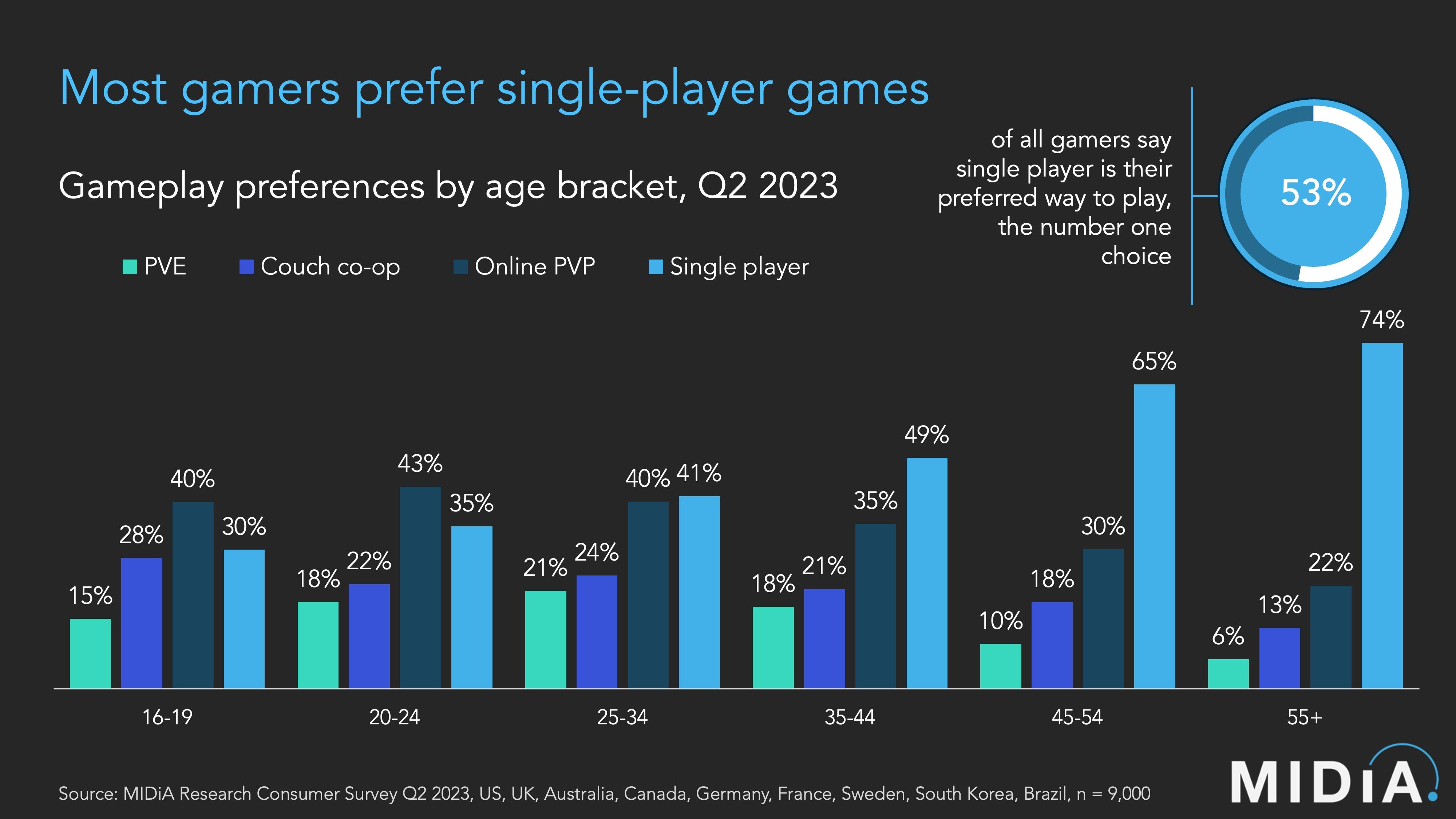 Image accompanying article titled “Most gamers prefer single-player games,” says a new study